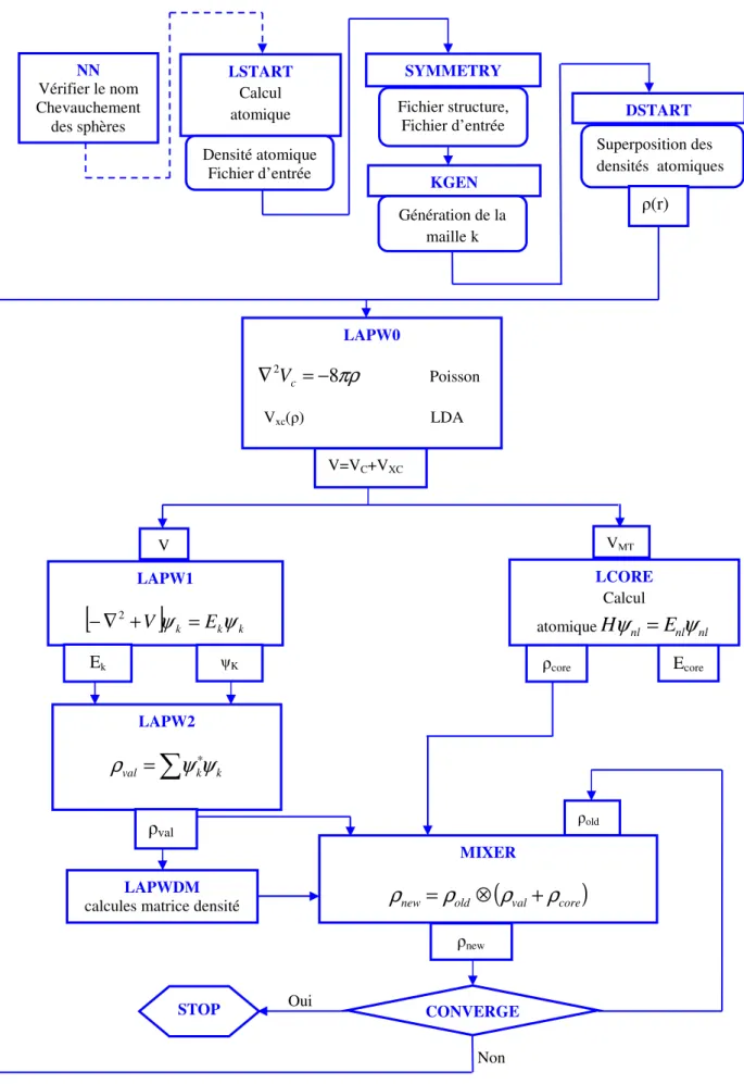 Figure 12 : L’organigramme du code WIENNN                  Vérifier le nom Chevauchement des sphères LSTART                                          Calcul atomiqueEHDensité atomique Ψ=ΨFichier d’entrée SYMMETRY  Fichier structure,                         