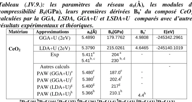 Tableau  (.IV.9.):  les  paramètres  du  réseau  a 0 (Å),  les  modules  de  compressibilité  B 0 (GPa),  leurs  premières  dérivées  B 0 '  du  composé  CeO 2 ,  calculées  par  la  GGA,  LSDA,  GGA+U  et  LSDA+U    comparés  avec  d’autres  résultats exp