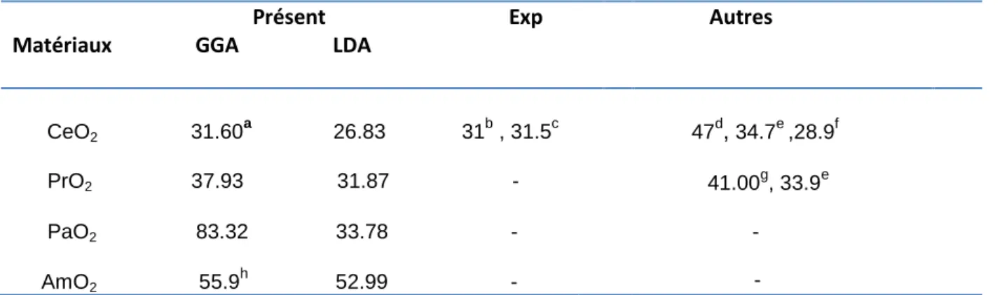 Tableau  (.IV.8.):  Les  pressions  de  transition  P t   (GPa)  calculées  pour  les  composés CeO 2 , PrO 2 , PaO 2  et AmO 2 