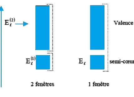 Fig. II.4 : Exemple de fenêtres d'énergies avec un état semi-cœur. 