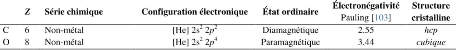 Tableau III.1: Les configurations électroniques et les paramètres physiques des éléments considérés dans le dioxyde de  carbone (CO 2 ) solide non moléculaire