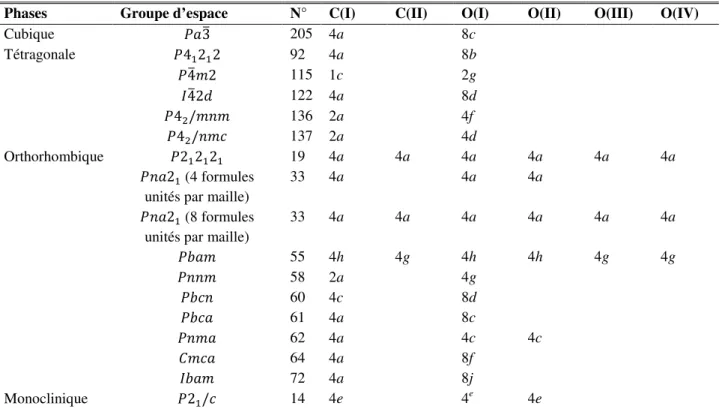 Tableau III.2 : Le groupe d’espace et les coordonnées Wyckoff des différentes phases utilisées dans notre calcul pour le  du dioxyde de carbone (CO 2 ) solide non moléculaire