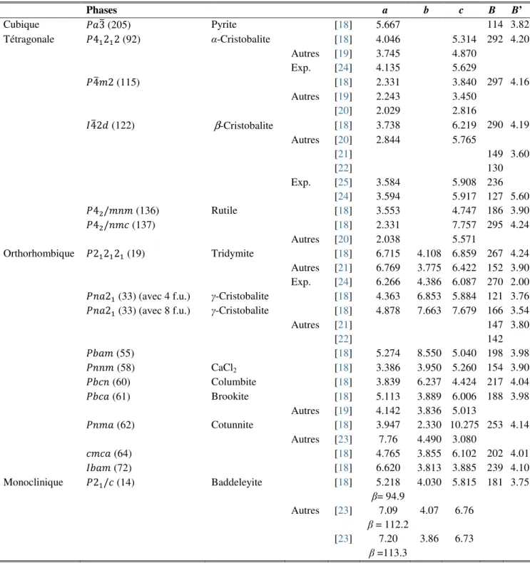 Tableau  III.4 :  Les  valeurs  calculées  des  paramètres  de  réseau  d’équilibre  a,  b,  et  c  (en  Å),  des  modules  de  compressibilité  B   (en  GPa)  et  leurs  dérivées  ( B’ ),  en  utilisant  GGA-PBEsol  du  dioxyde  de  carbone  (CO 2 )  soli