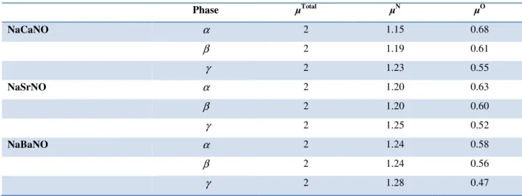 Tableau IV.4 : Les valeurs des calculs spin-polarisé (SP) en utilisant GGA-PBE du moment magnétique total  µ tot   ( µ B /Cellule)  et par atome  µ N   et  µ O   ( µ B /atome)  des  atomes  N  et  O,  respectivement  des  alliages  Heusler  quaternaires Na