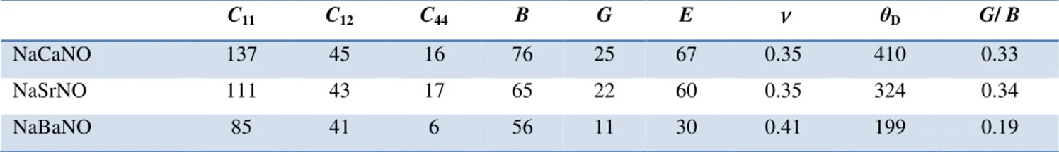 Tableau  IV.5 : Les valeurs des constantes élastiques  C ij   (GPa), du module de compressibilité  B  (GPa), du  module de cisaillement  G  (GPa), du module d'Young  E  (GPa), du coefficient de Poisson  ν , et du rapport  G / B des alliages Heusler quatern