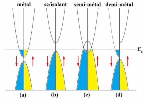 Fig. IV.9 : Diagrammes de bandes d'énergie pour (a) un métal, (b) un semi (d) un demi