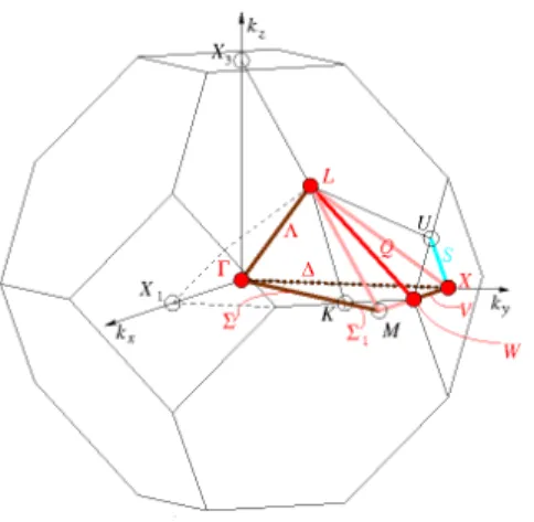 Fig. IV.10  : La zone de Brillouin (BZ) de la structure cristalline cubique pour les trois phases  α ,  β  et  γ  