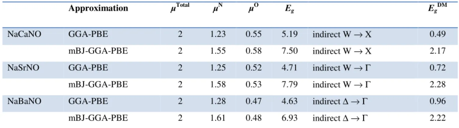 Tableau IV.6 : Les valeurs du moment magnétique total  µ tot  ( µ B /Cellule) et par atome  µ N  et  µ O  ( µ B /atome) des  atomes N et O, respectivement, de l'énergie gap demi-métallique ( E g DM ), et l'énergie gap fondamentale ( E g )  obtenues à parti