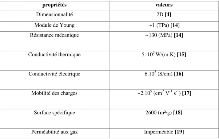 Tableau I.1 : Les propriétés principales d’un nano feuillet de graphène. 