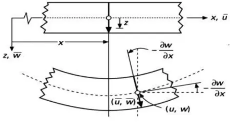 FIG. II.1: Schématisation des déformations dans le cas de la théorie classique  des plaques (Mahi, 2012) 