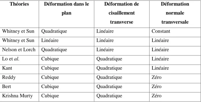 Tableau II.1. Quelques modèles d’ordre supérieur 