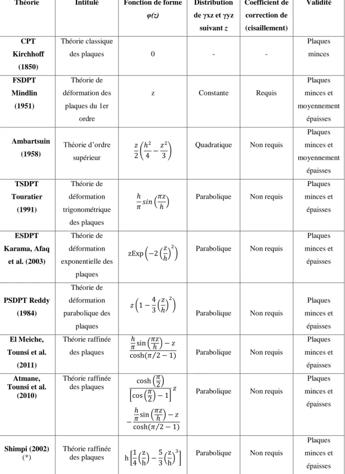 Tableau II.2: Différentes fonctions de forme des théories des plaques isotropes 