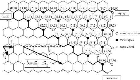 Fig I.  : Propriétés électroniques des nanotubes de carbone monocouches en fonction de leurs indices de  chiralité (n, m)