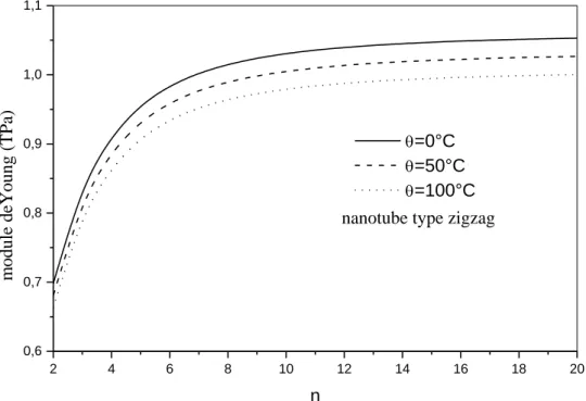 Fig IV.5: Variation du module de Young en fonction de nombre de maille (n)  de carbone monocouche type zigzag  pour différentes valeurs de la température (  )