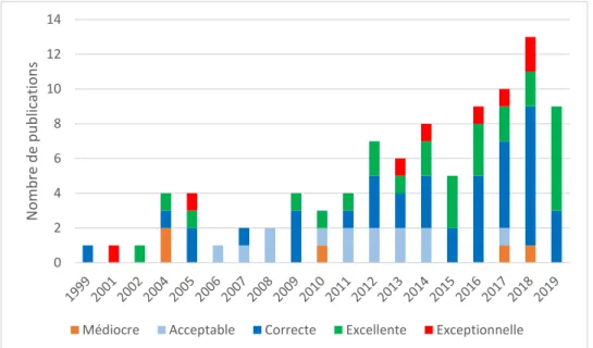 Figure 1 : Nombre de publications par année et leur notoriété (NORIA 2018). 