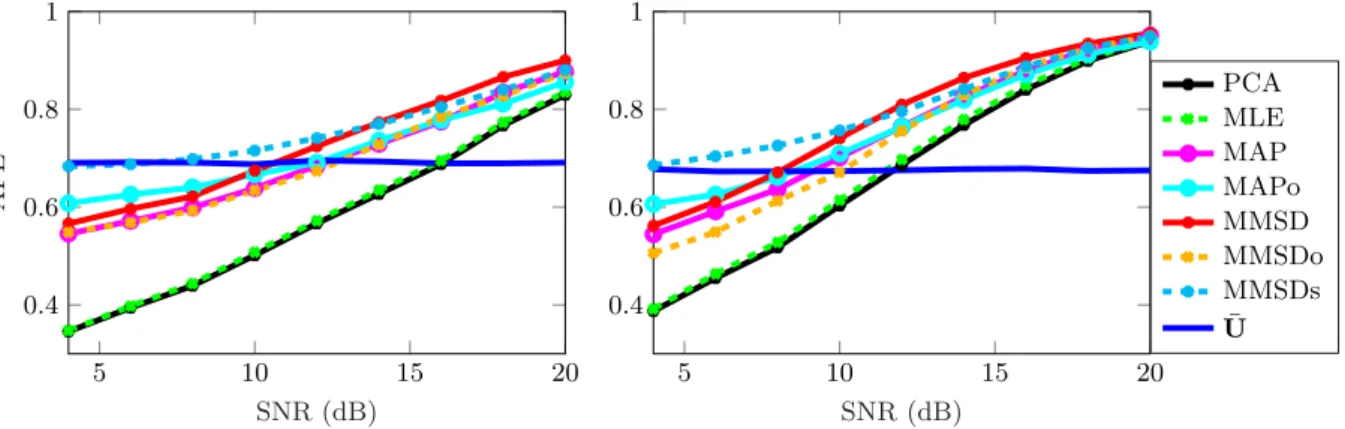 Figure 2.1: AFE w.r.t. signal to noise ratio (SNR) for various estimators. B-LRCG model z k |τ k ∼ CN (0, τ k UDU H + σ 2 I), with τ k ∼ Γ(ν, 1 ν ), ∀k, and ν = 0.5
