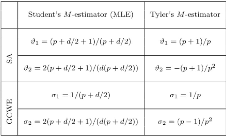 Table 3.1: Coefficients ϑ 1 , ϑ 2 , σ 1 and σ 2 for Student’s and Tyler’s M -estimator with t-distributed data (SA stands for Standard asymptotic while GCWE refers to as GCWE asymptotic).