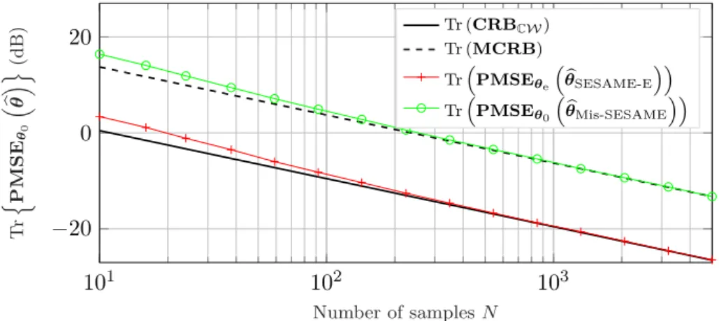 Figure 3.2: PMSE of SESAME procedures, true p.d.f. is Weibull distribution with b = 2 and s = 0.8 and assumed model is Gaussian