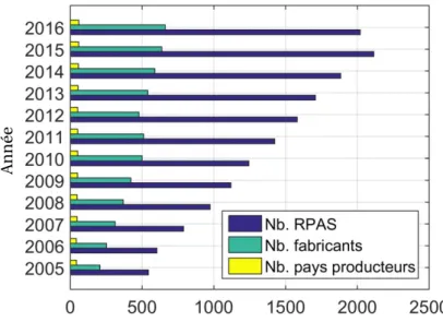 Figure 1.2 – Évolution du nombre de systèmes de drones référencés dans le monde (à partir de données issues de van Blyenburgh (2016)).