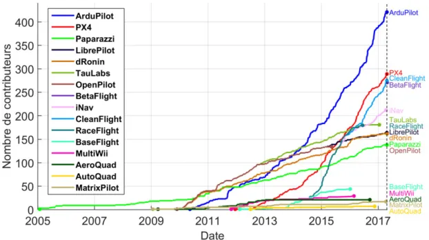 Figure 1.23 – Nombre de contributeurs au code source des principaux autopilotes pour drones.