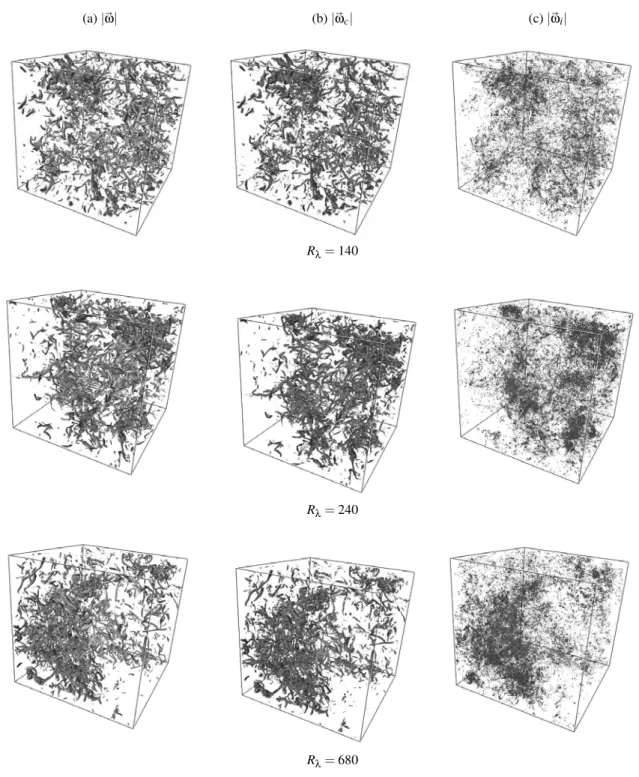 FIG. 4: Modulus of vorticity for total (a), coherent (b), and incoherent (c) parts.R λ = 240 and R λ = 680 subcubes 256 3 are visualized to zoom on the structures