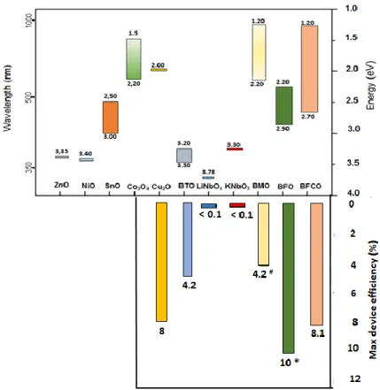 Figure 1.13.Bandgap of some metal oxides used in Photovoltaic Devices and reported  maximum efficiency of the device 