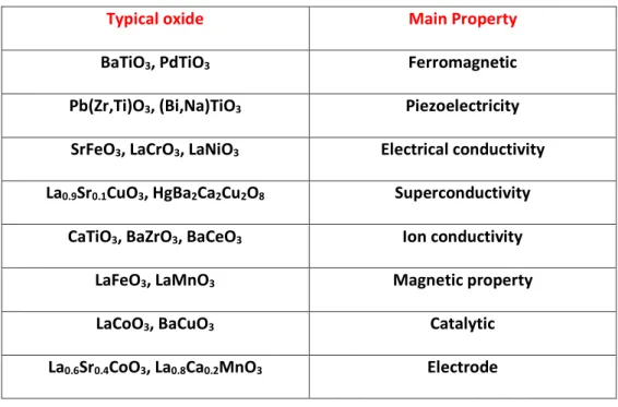 Table 2.2.Typical properties of perovskite oxides and some examples 7 2.3. The double perovskite 