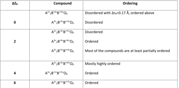Table 2.3. Ordering of known double perovskite by the difference of the oxidation state of B’ and B’’ 