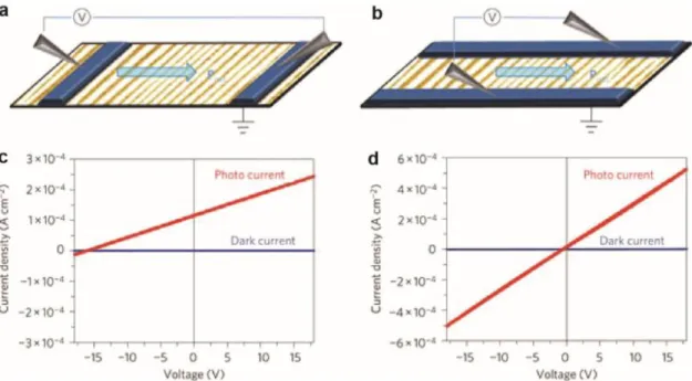 Figure 2.16. a) Bulk photovoltaic effect in BFO with electrodes parallel to domain  walls; b) No photovoltaic effect with electrodes perpendicular to the domain walls 