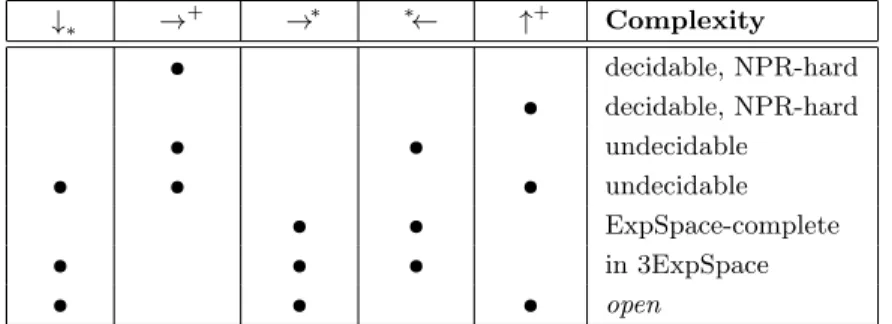 Tab. 2: Satisfiability for XPath with transitive axes. All complexity results hold for regXPath as well