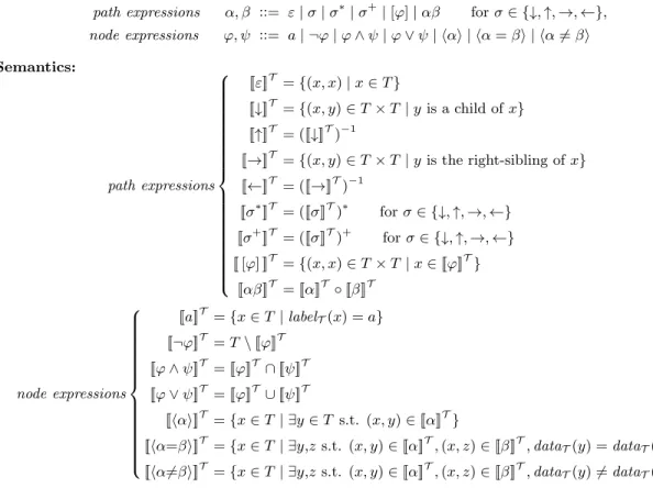 Fig. 2: The syntax of XPath and its semantics on a data tree T .