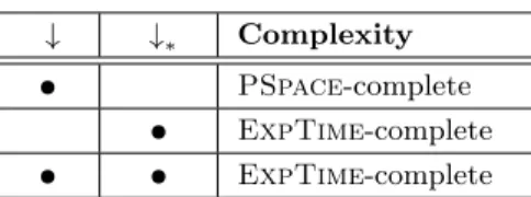 Tab. 1: Satisfiability for downward XPath. All complexity results hold for regXPath as well.