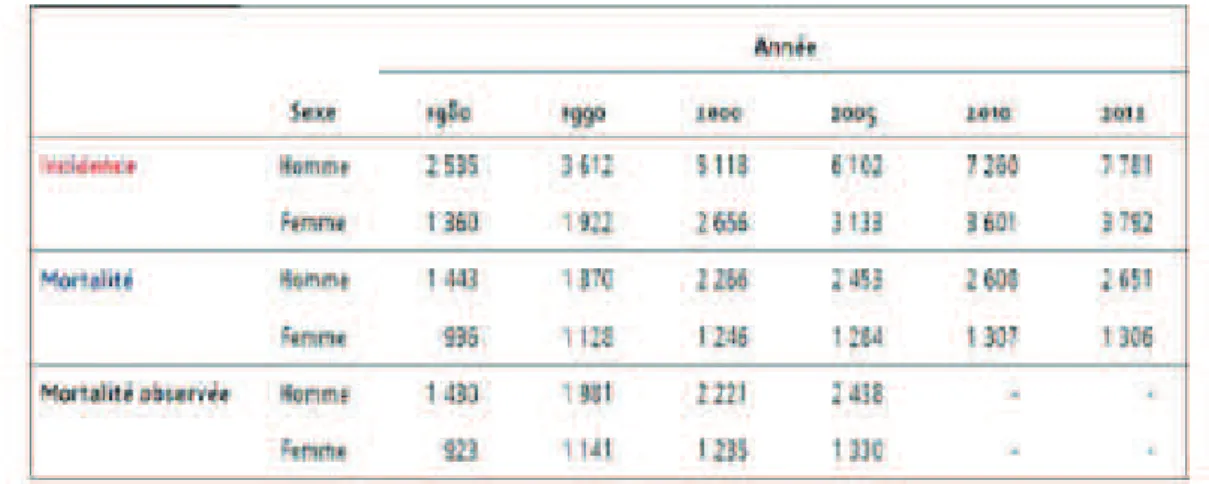 Tableau 1 : Nombre de cas et de décès en France selon l’année pour le cancer du rein. 