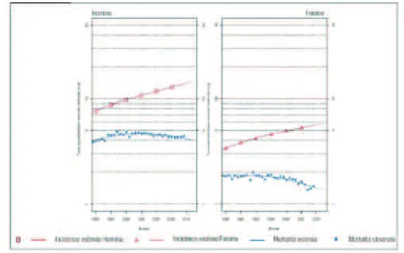 Figure 1 : Tendance chronologique de l’incidence et de la mortalité du cancer du rein pour la  France