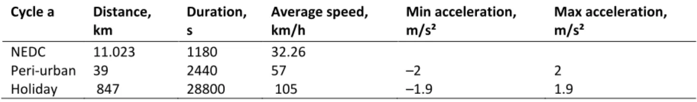 Table 3-1: Drive cycles characteristics  Cycle a  Distance,  km  Duration, s  Average speed, km/h  Min acceleration, m/s²  Max acceleration, m/s²  NEDC  11.023  1180  32.26  Peri-urban  39  2440  57  – 2  2  Holiday   847  28800    105  – 1.9  1.9 