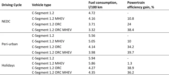 Table 3-2: Driving cycles and fuel consumption results on C-Segment Vehicle 