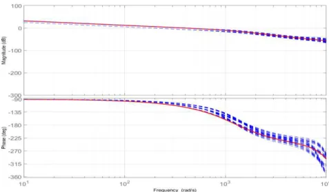 Figure 3-6: Bode diagram of nominal plant frequency response  ( __ )  and set of frequency responses of  G(s) ( _ _ )