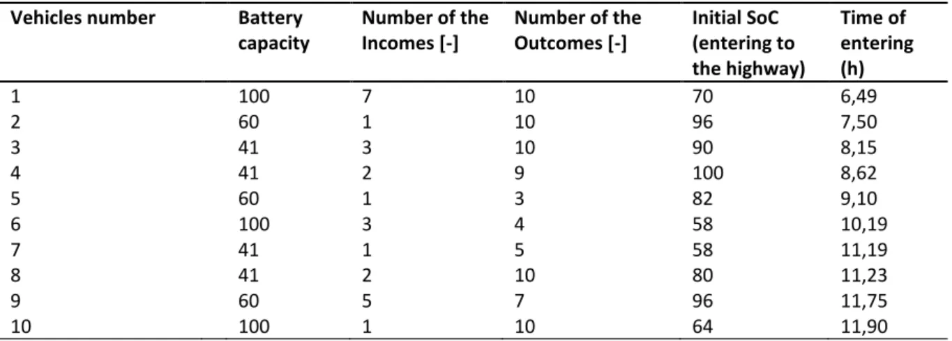 Table 4-4: Electric vehicles flow on the high way  –  10 vehicles  Vehicles number  Battery 