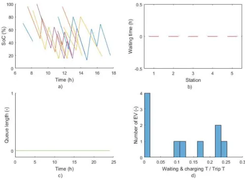 Figure 4-3: Results from the optimization: flow of 10 vehicles, minimization of the waiting time  Figure 4-3d shows that four vehicles are characterized by zero waiting and charging time