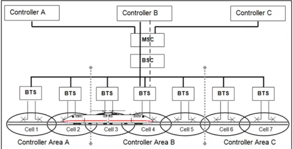 Figure 1.2 – Infrastructure GSM-R avec des stations de base redondants - cr´ edit image