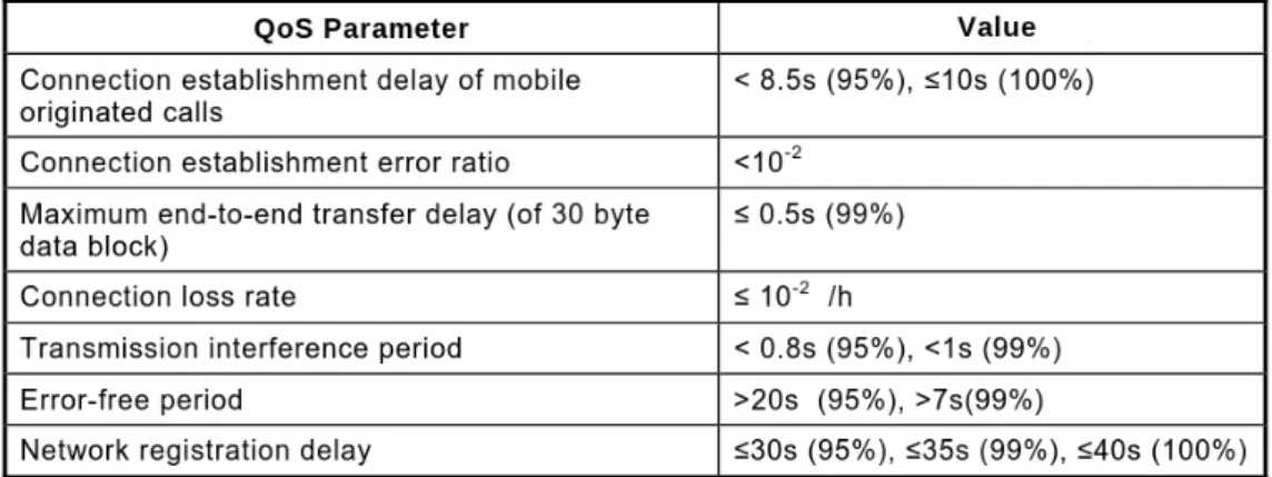 Figure 1.3 – Exigences de qualit´ e de service sur les interfaces GSM-R