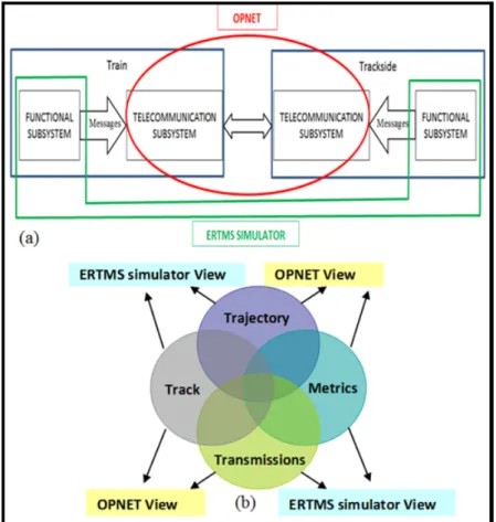 Figure 1.4 – Concept de sc´ enario et ses vues en cosimulation