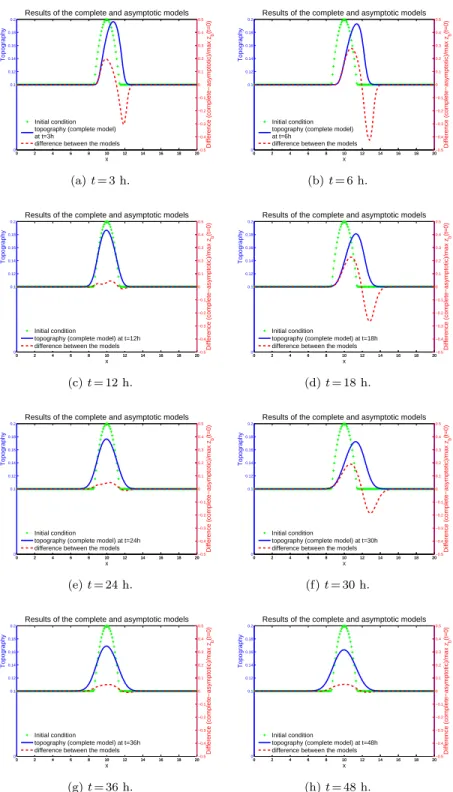 Fig. 3.4: Evolution of the topography with 200 points