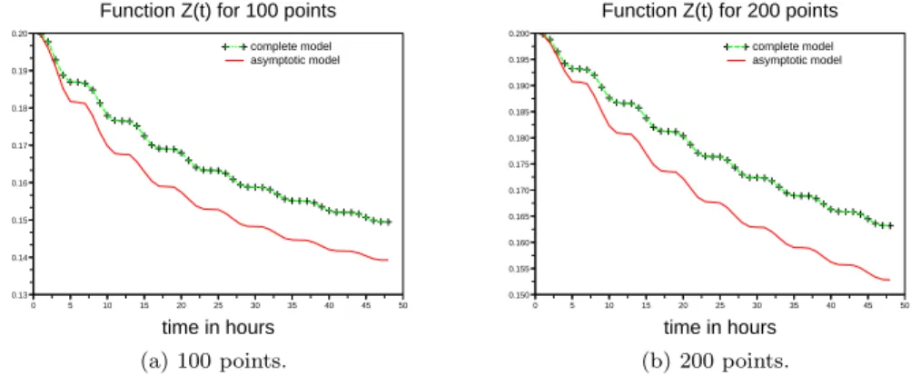 Fig. 3.5: Graphs of the function Z(t)