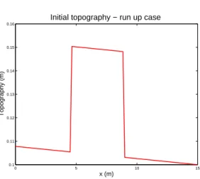 Fig. 3.7: Initial conditions for the beach test