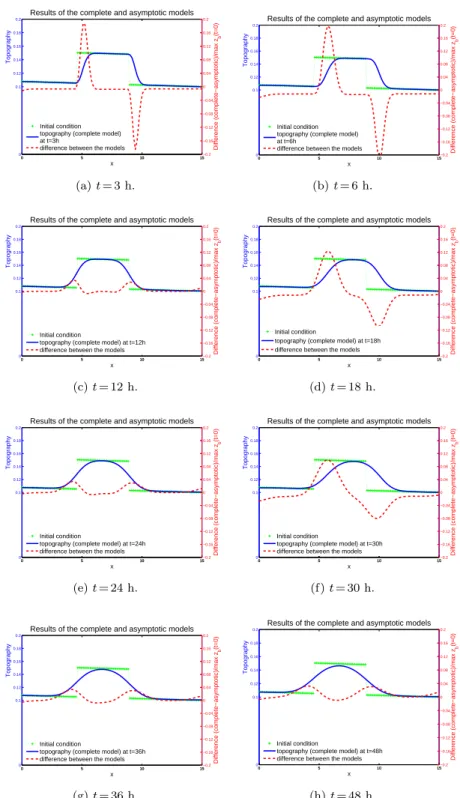 Fig. 3.8: Evolution of the topography in the beach test case with 100 points