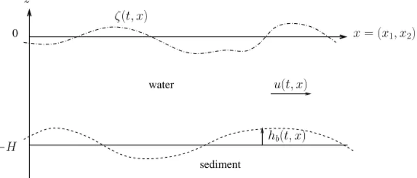 Fig. 2.1: Sediment layer and water with free surface