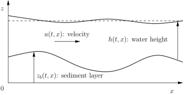 Fig. 3.1: Sediment layer and water with free surface for the finite volume scheme