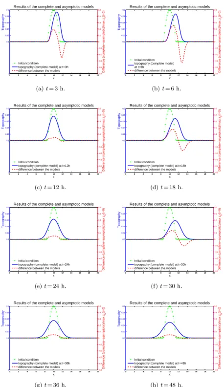 Fig. 3.3: Evolution of the topography with 100 points