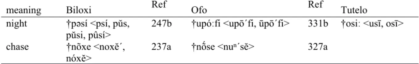 Table 8: Comparison of unaspirated f and s in Ofo to s and x in other languages. For Biloxi and Ofo, the page number in Dorsey and Swanton (1912) is indicated in the ‘Ref’ column.